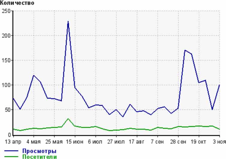 Самая простая и наглядная статистика для сайта